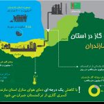 اینفوگرافیک درباره مصرف گاز در مازندران
