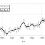 ایران ۲برابر جهان گرم می‌شود؛ وضعیت‌مبهم تغییر اقلیم برای ایران